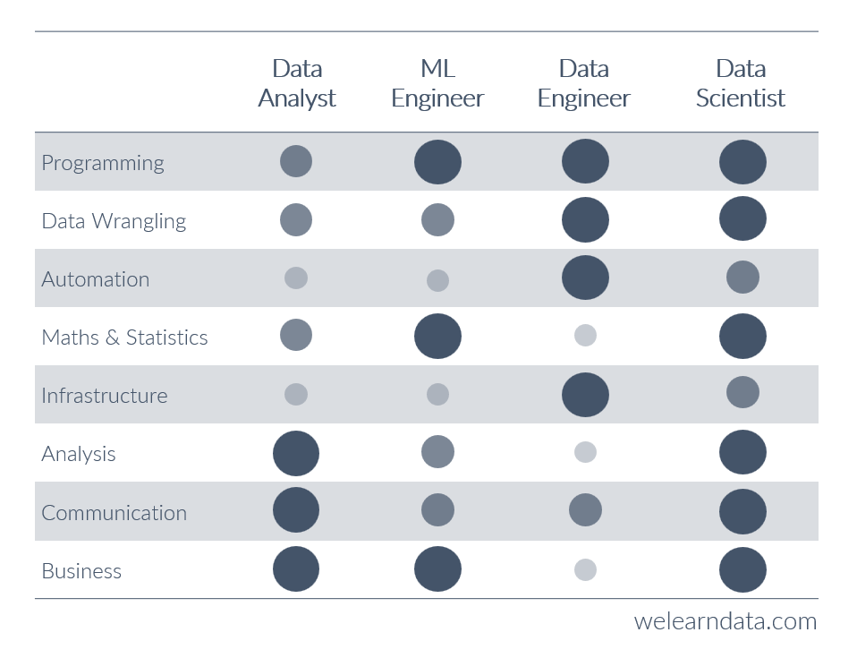Diferencias entre un Data Engineer, Data Scientist, Data Analyst, y Machine Learning Engineer