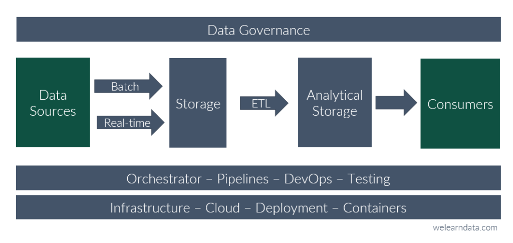 Etapas donde participa un Data Engineer