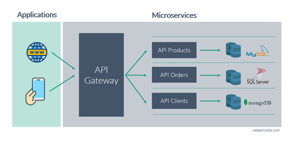 Ejemplo de MySQL, mongoDB, SQLServer, Oracle en arquitectura microservicios