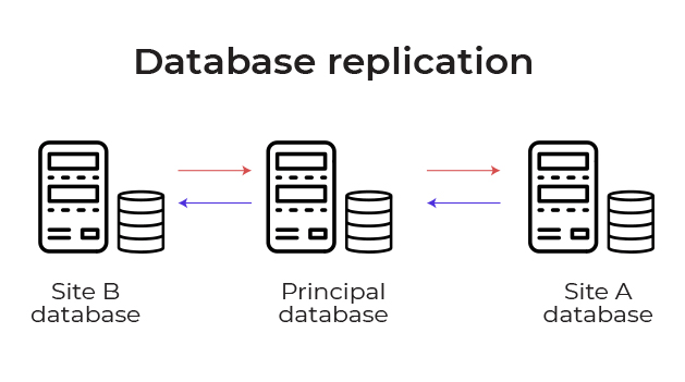 Replicación de datos en una base de datos en la nube