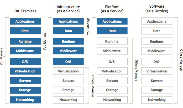 Comparación de tipos recursos para bases de datos cloud IaaS, PaaS, SaaS