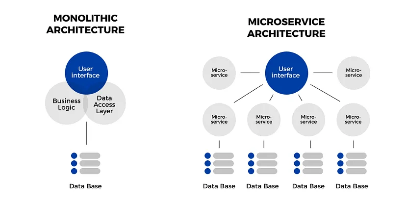 Comparativa de arquitecturas monoliticas con microservicios