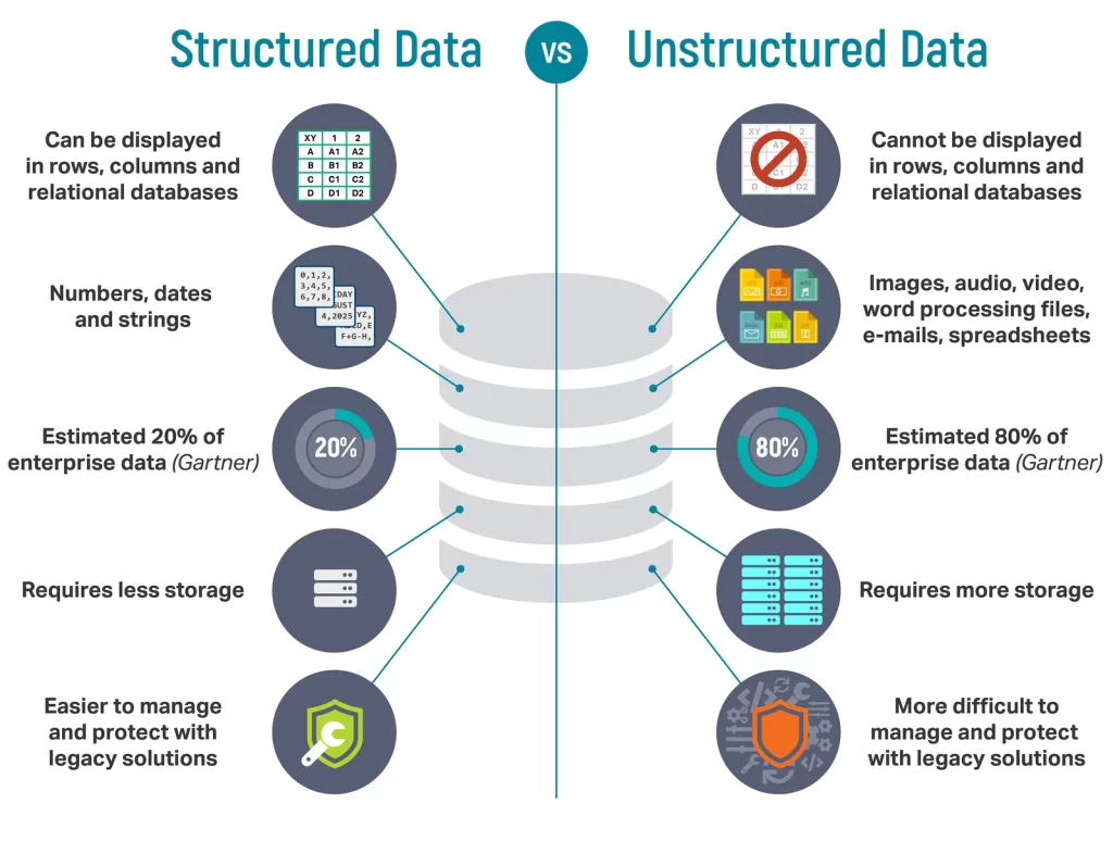 Tipos y estructuras de datos de un Data Lake