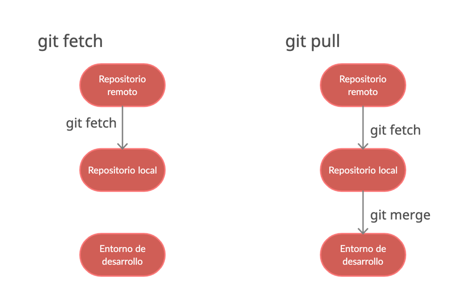 Esqueme de la funcionalidad git fetch