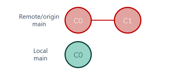 Diagrama de ramas con repo inicial