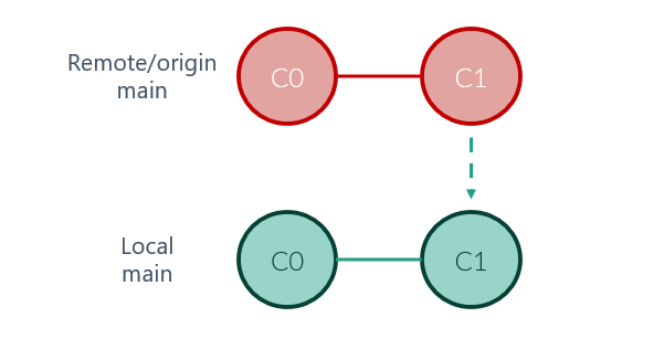 Diagrama de ramas al actualizar los cambios de remoto a local