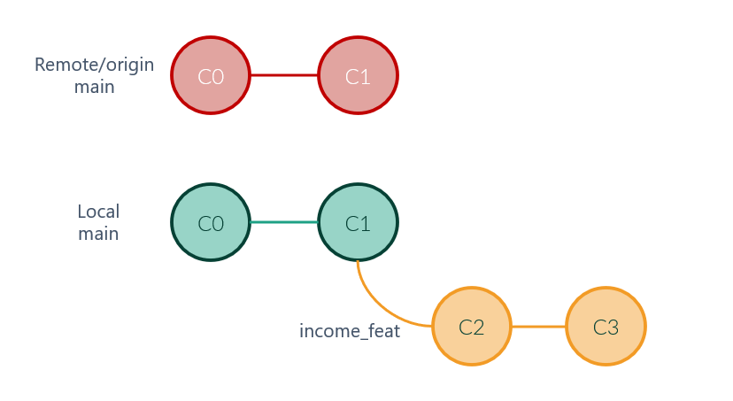 Esquema de ramas con cambios en incom_feat