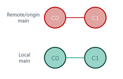 Diagrama de ramas inicial