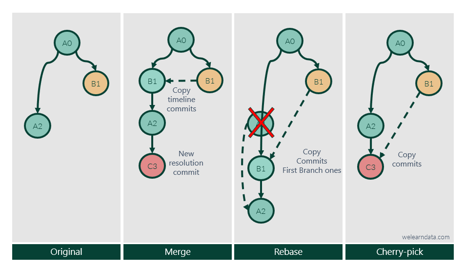 Comparativa entre git merge, git rebase y git cherry-pick