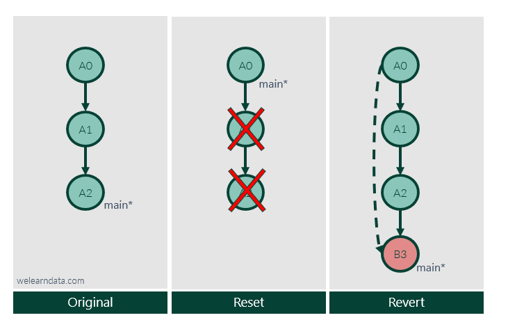 Diferencias entre git reset y git revert