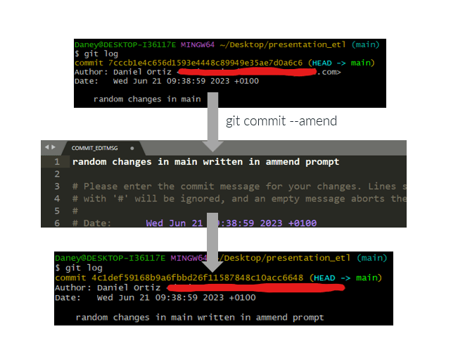 Modificación del ensaje del commit mediante git commit -amend