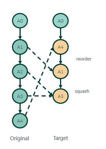 Reordenamiento y modificación de commits mediante git rebase -i