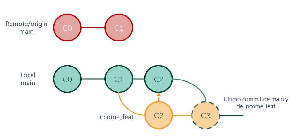 Incorporación de los nuevos commits en la rama main