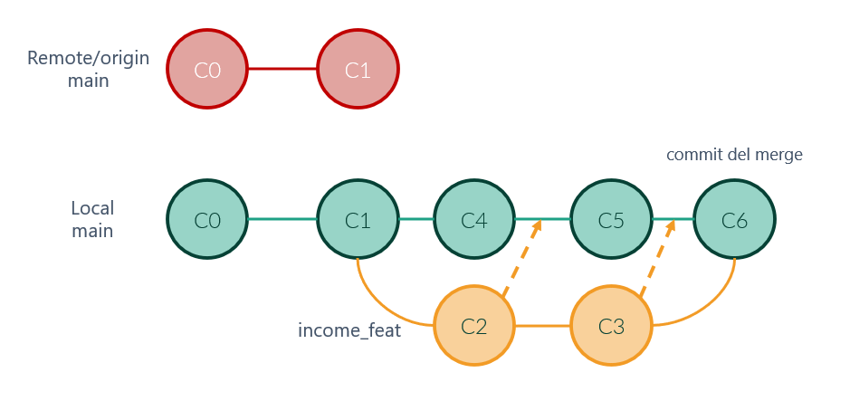 Merge de dos ramas con commits en ambas