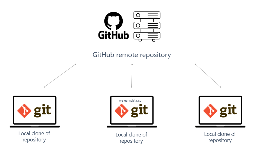 Ejemplo de repositorios de Git