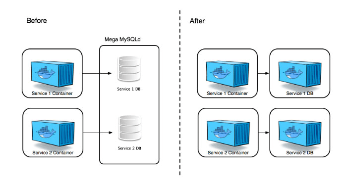 Bases de datos contenidas en contenedores docker