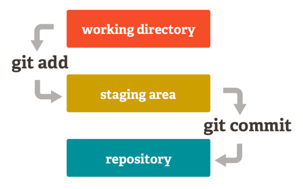 Gestión de cambios en Git