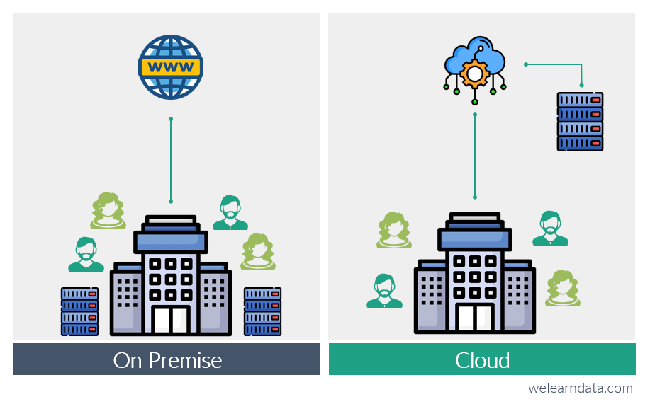 Base de datos en cloud vs on premise. Aws, azure, google cloud (GCP)