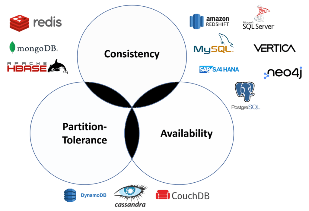 Teorema CAP.Eleccion de bases de datos. Consistencia, disponibilidad y tolerancia a partición