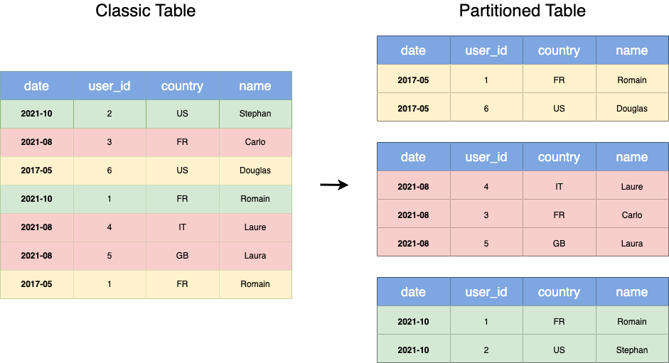 Particionado de datos en sistemas de bases de datos en la nube distribuidos