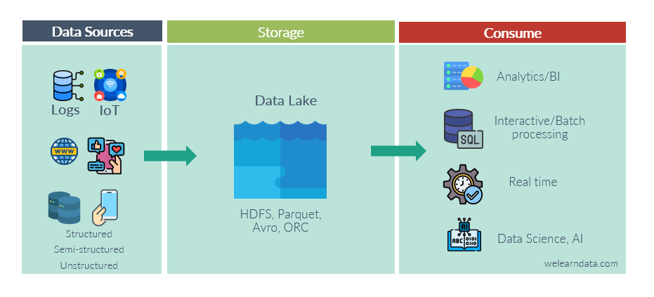 Principales capas de la arquitectura de un Data Lake. Ingesta, procesado, almacenamiento y presentación o consumo