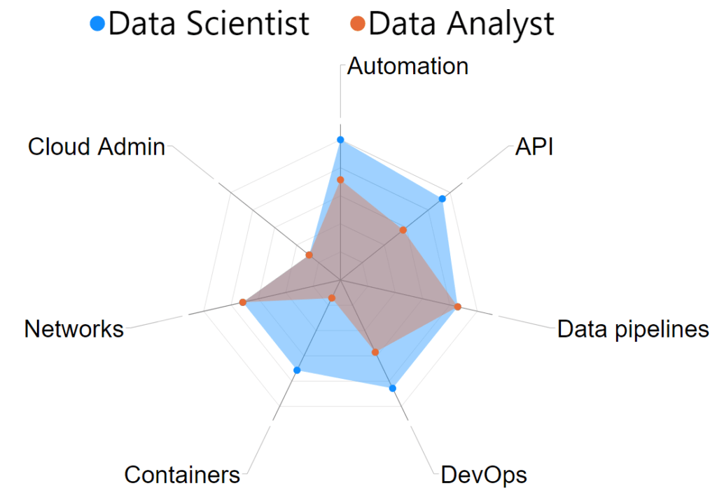 Que infrestructuras de datos desplega en data analyst y el data scientist