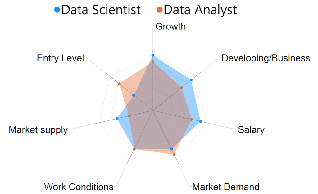 Diferencias trabajo data analyst data scientist
