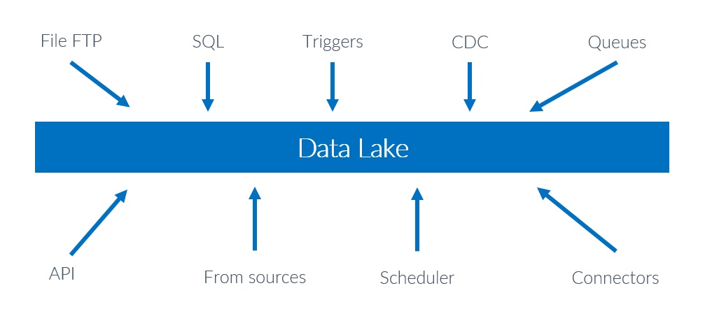 Patrones de ingesta de datos en un Data Lake