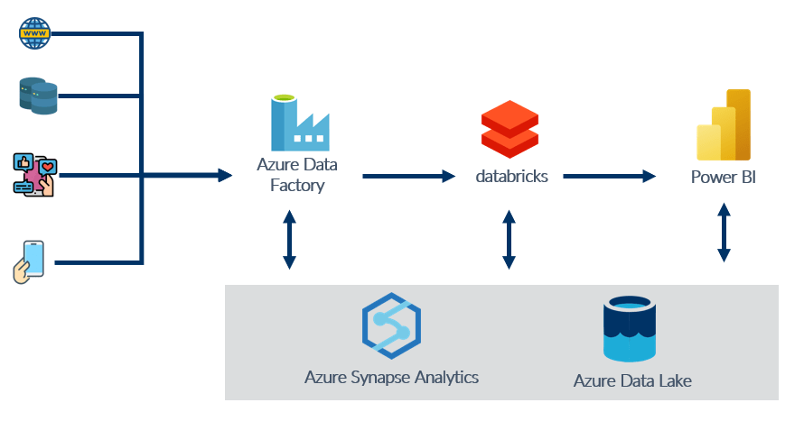 Ejemplo procesado datos productivos de una empresa en Azure