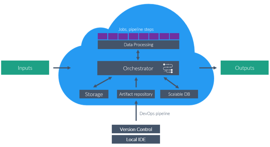 Ejemplo de arquitectura de data pipeline para entorno cloud