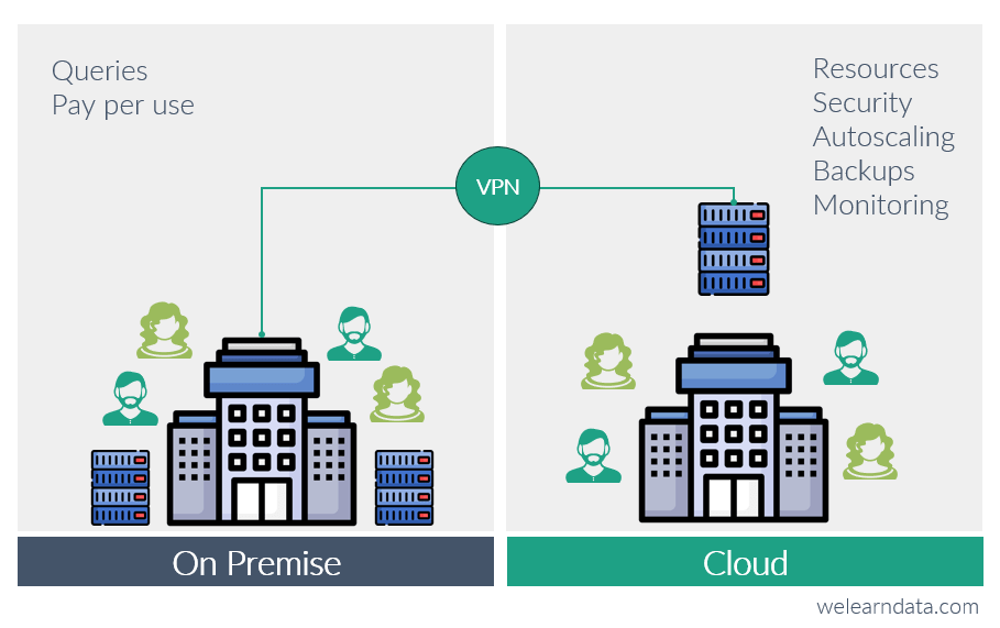 Ventajas base de datos en la nube vs on premise. Escalabilidad, flexibilidad y pago por uso