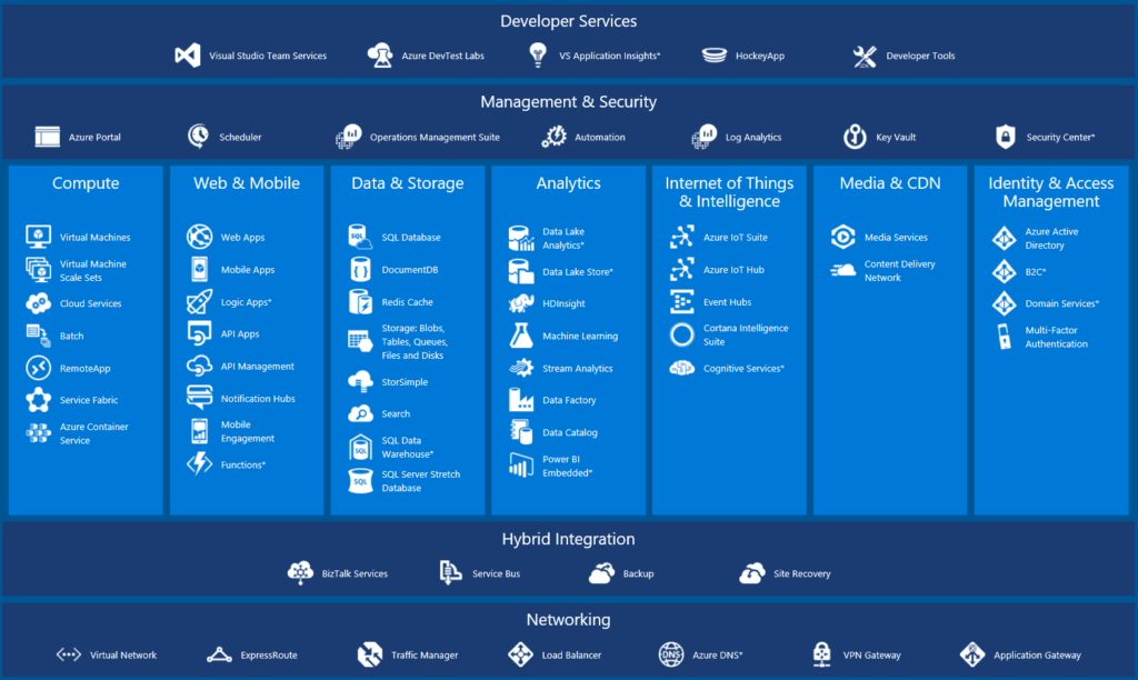 Principales Servicios de Azure. Storage, infrastructure, iaas, paas, saas, devops