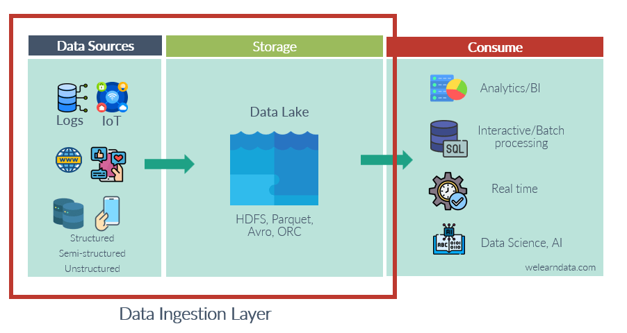 Descripción de una ingesta de datos en un Data Lake