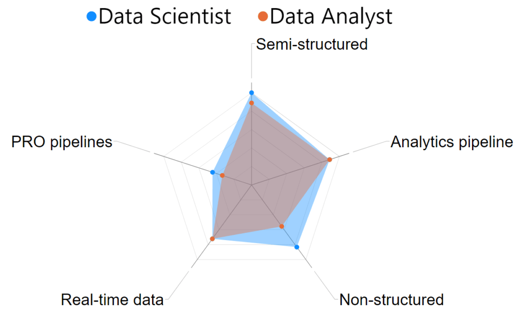 diferencias procesado de datos analista de datos cientifico de datos