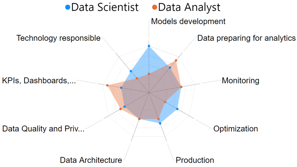 diferentes responsabilidades del cientifico de datos y el analista de datos