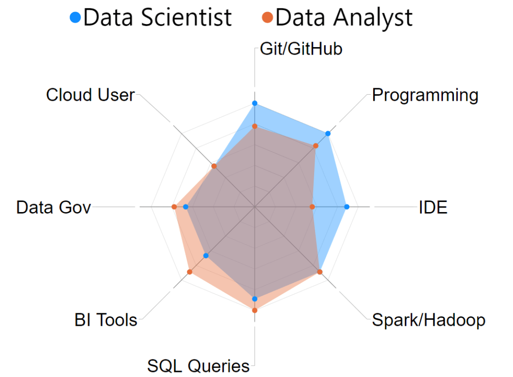 comparativa tecnologias y herramientas data analyst y data scientist