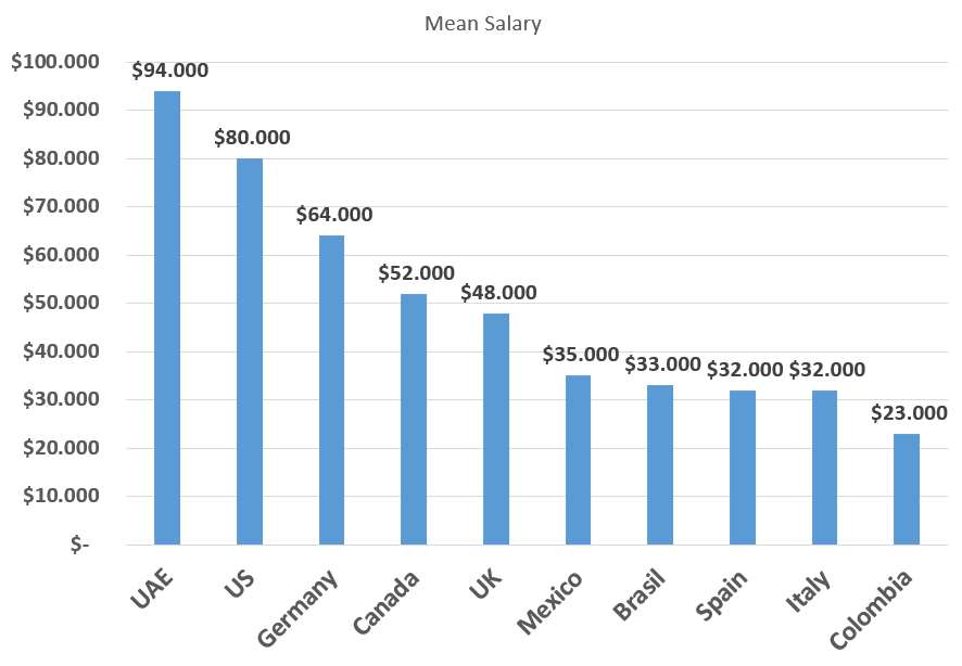 Comparativa sueldo Data Analyst por países. Estadus Unidos, Alemania, Canada, España