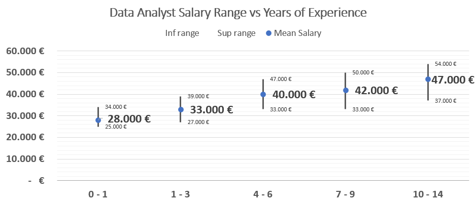 Evolución salario Data Analyst. Rangos y media